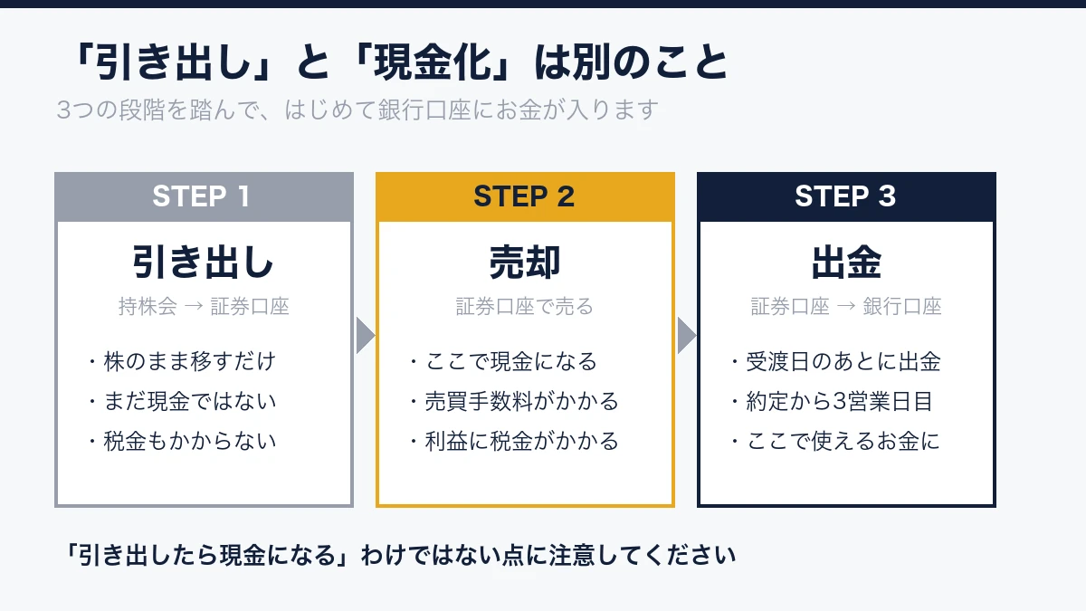 持株会の引き出し・売却・出金の3段階の違いを示す図解