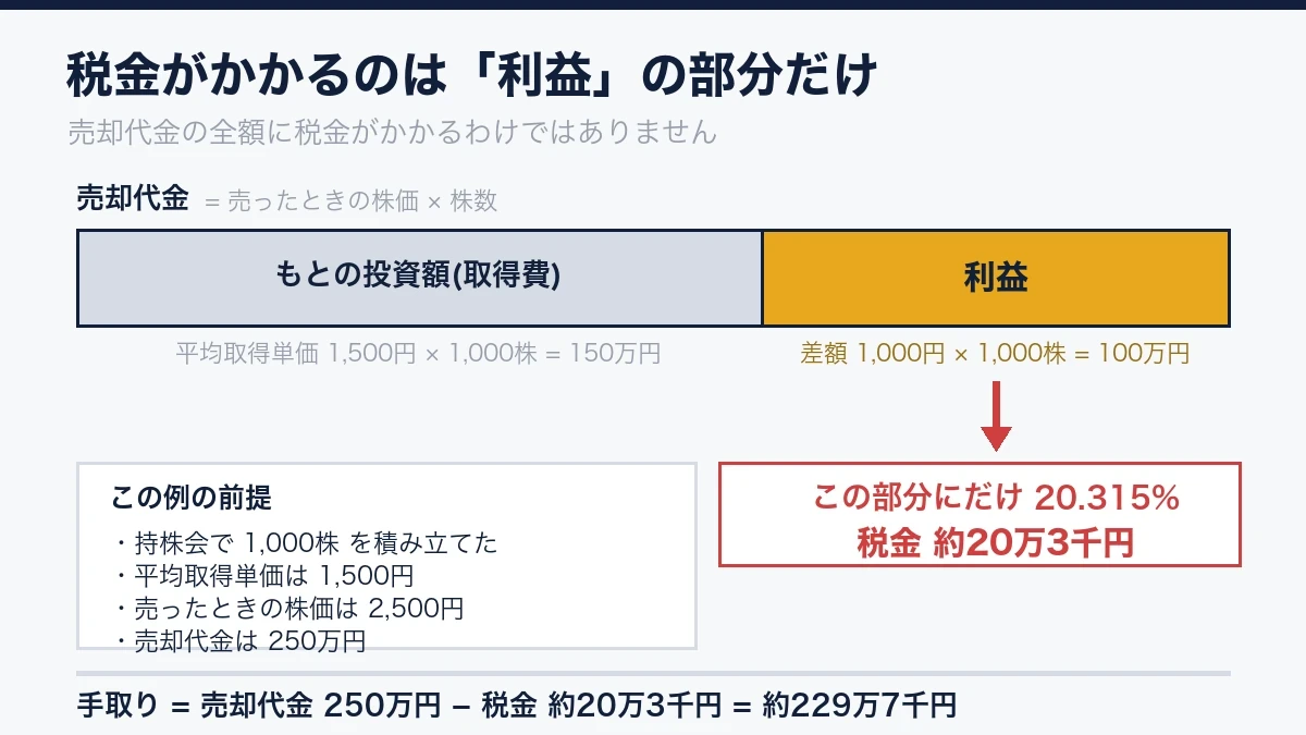 持株会の売却で税金がかかるのは利益部分だけであることを示す図解